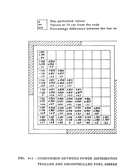 FIG. 3-3 - COMPARISON BETWEEN POWER DISTRIBUTION OF CON-