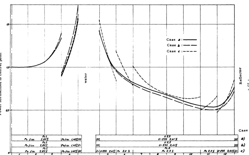 FIG. 3-9 - POWER DISTRIBUTIONS CALCULATED ALONG THE MAIN AXIS 