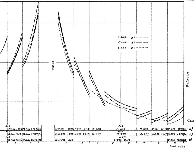 FIG. 3-10 - POWER DISTRIBUTION CALCULATED ALONG THE DIAGONAL FOR THE 3x3 ARRAY 