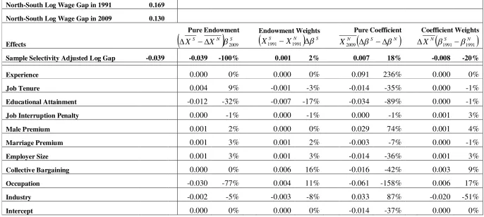 Table 5. JMP decomposition results 