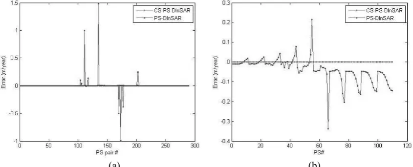Figure 5  (a)                                    (b) . Comparison of deformation velocity difference error and deformation velocity error for a simple scene