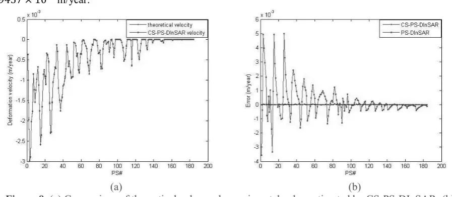 Figure 9. (a) Comparison of theoretical value and experimental value estimated by CS-PS-DInSAR; (b) Comparison of deformation velocity error between PS-DInSAR and CS-PS-DInSAR