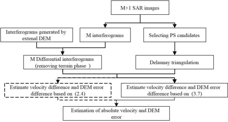 Figure 2. Processing procedure of the proposed CS-PS-DInSAR. 