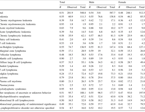 Table 2 Observed and total prevalence (per 100,000) by sex: Haematological Malignancy Research Network 2004–2011