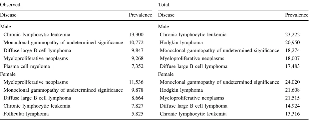 Table 3 Comparison of observed (7-year) and total prevalence of the top ﬁve hematological malignancies by gender in the UK