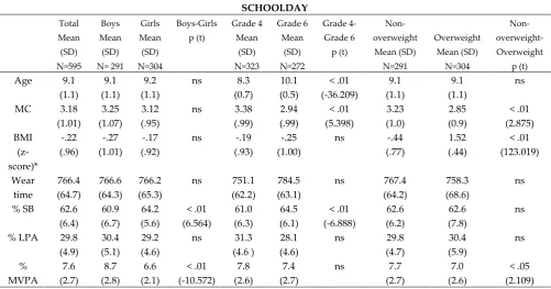 Table 1. Descriptive characteristics (mean and standard deviation); total and stratified by gender and grade