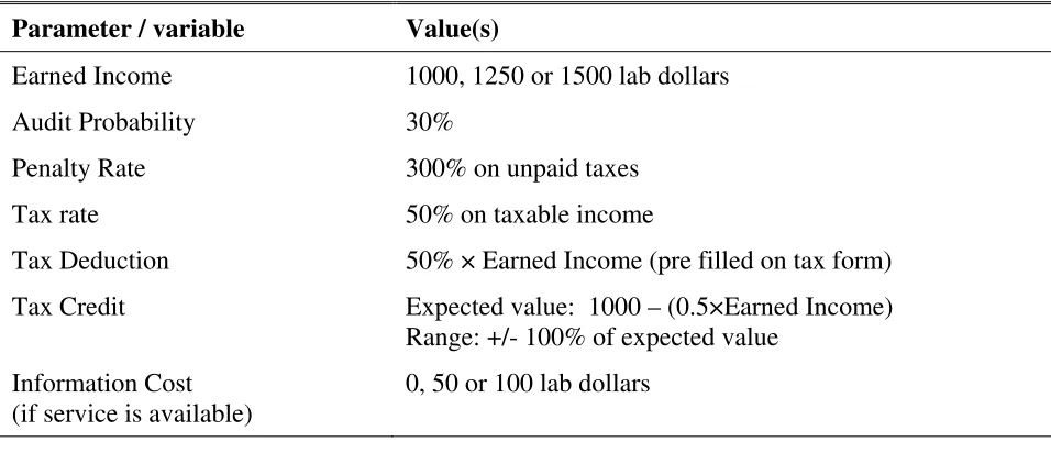 Table 2.Experiment Treatments 