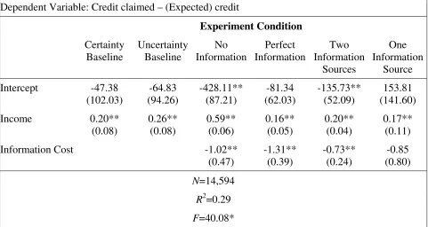 Table 5. Credit Decision Model III  
