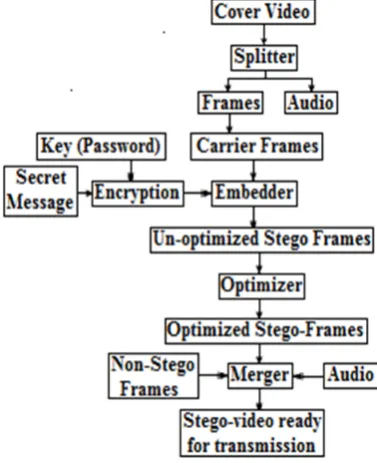 Fig. 2: Proposed system Architecture for Decoding process