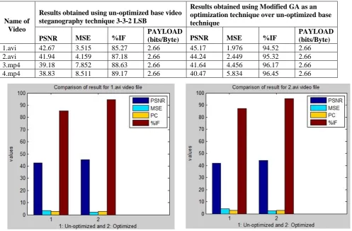 Fig. 5: Comparison of result for 2.avi video file   