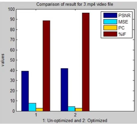 Fig. 7: Comparison of result for 4.mp4 video file   