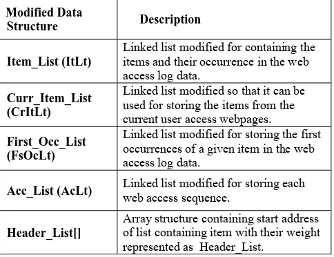 Table 1: Data Structures used in the proposed algorithm 