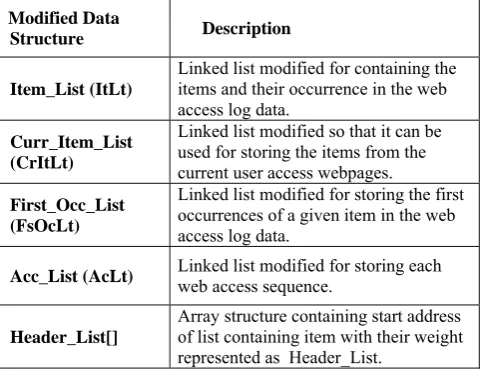 Table 1: Data Structures used in the proposed algorithm 