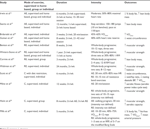Table 1 effects of exercise on physical well-being