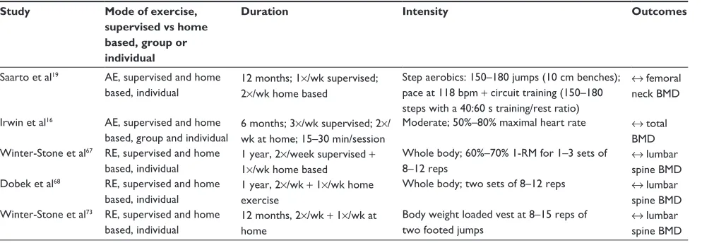 Table 3 effects of exercise on bone mineral density