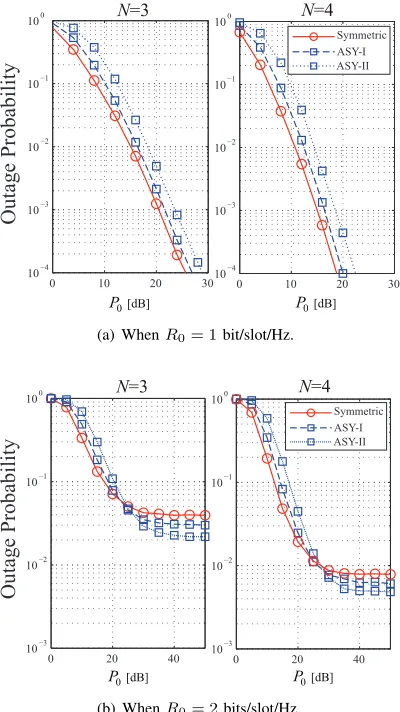 Fig. 3. Outage probabilities of VFD-MPRC under symmetric and asymmetricrelay channels.