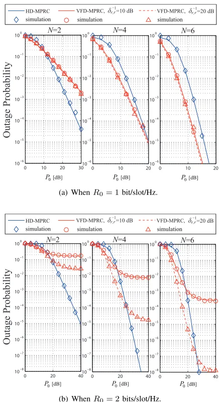 Fig. 7.Outage probabilities of VFD-MPRC and HD-MPRC with a groupof N intermediate relays.
