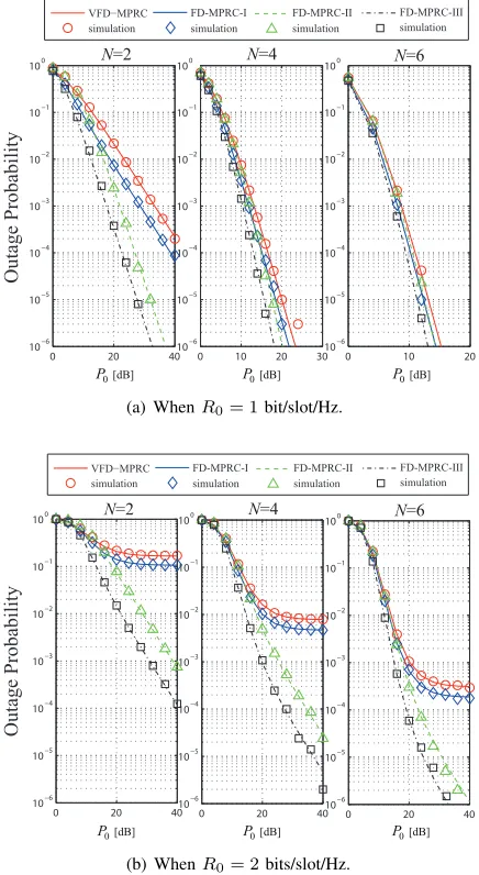 Fig. 8.Outage probabilities of VFD-MPRC and FD-MPRC with a group ofN intermediate relays.