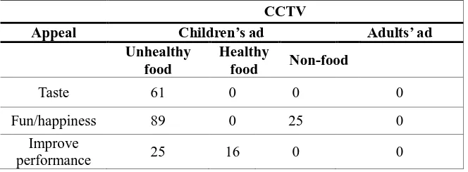 Table 3 Primary appeals used in food and non-food advertisements aimed at 