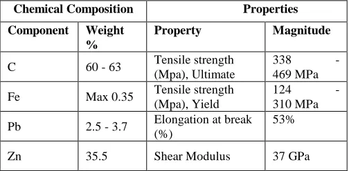 Table 2 Chemical composition and Properties of a Free-Cutting Brass, UNS C36000. 