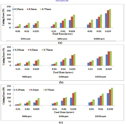 Figure 6. Cutting forces vs. feed rates for given depth of cuts & cutting speeds (a) Fx (b)Fy(c) Fz 