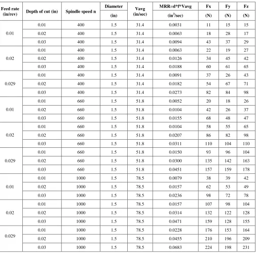 Table 4 MRR at all specified spindle Speeds 