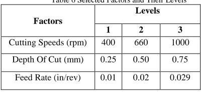 Table 5 Factors affecting turning process Control Factors Noise Factors 