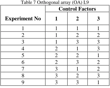 Table 7 Orthogonal array (OA) L9 Control Factors 