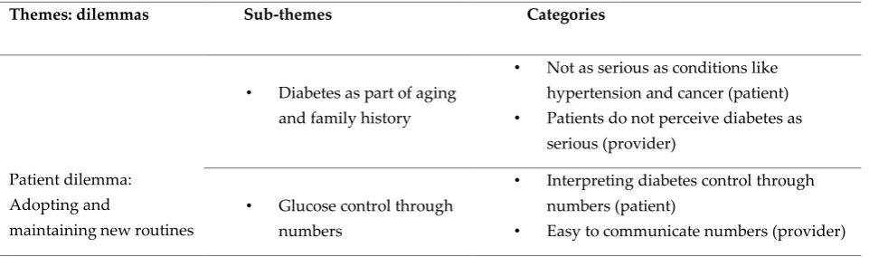 Table 3: Results from participant interviews 
