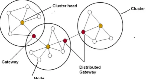 Fig 1 shows, the communication among different cluster with the help of cluster components