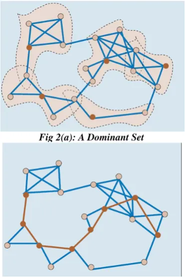 Fig 2(a): A Dominant Set 