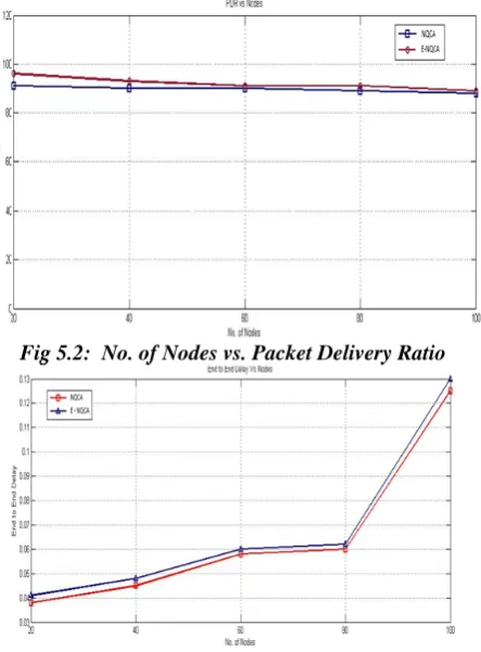 Fig 5.2:  No. of Nodes vs. Packet Delivery Ratio 
