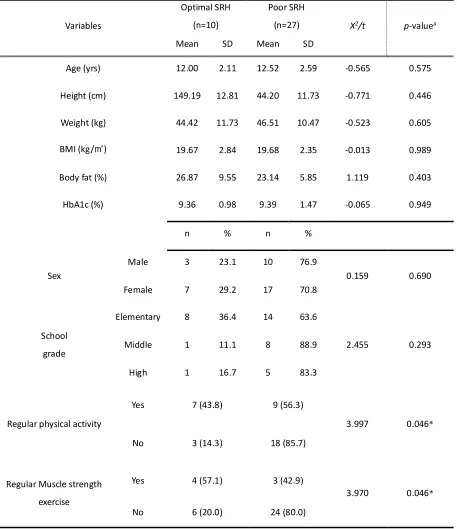Table 1. Characteristics of subjects by self-rated health status 