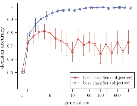 Fig. 7 Average decision accuracy of the best classiﬁers over 1000 generations (nonlinear scale) in 30 runs ofTuring Learning