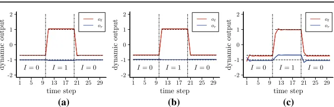 Fig. 12 Dynamic outputs of the inferred neural network with median performance. The network’s input ineach case was I = 0 (time steps 1–10), I = 1 (time steps 11–20), and I = 0 (time steps 21–30)