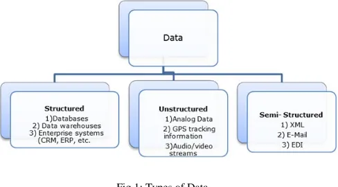 Fig 1: Types of Data 