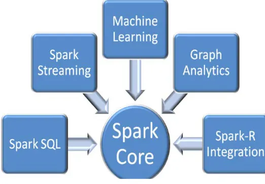 Fig 2: Describes Hadoop Ecosystem 