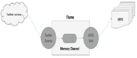 Fig 5:Apache flume streaming by using twitter source 
