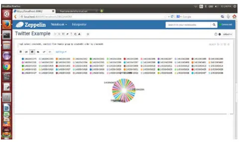 Fig 13: Dashboard result on pie chart 