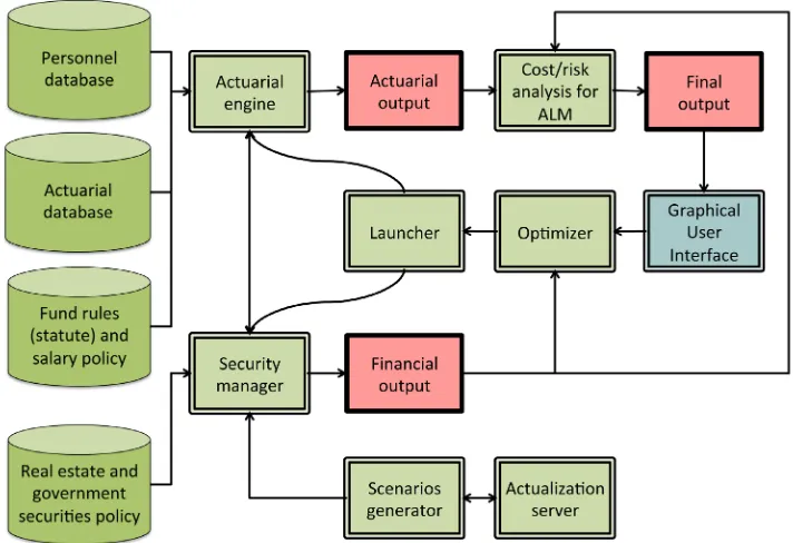Figure 1. The software organization of the solution for Pension Fund ALM. Blocks in dark green represent input data; blocks in light green are computational engines; blocks in red are output data