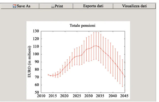 Figure 2. Example of output of the model: total amount of pensions paid in a simulation spanning years 2013-2045