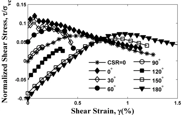 FIG. 3. Responses of shear stress for different angles of the consolidation shear  stress  