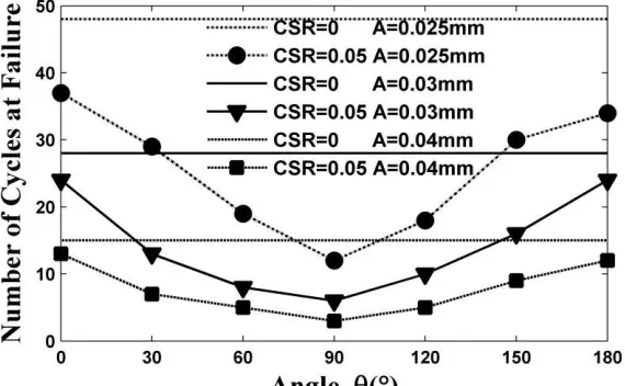 FIG. 6. Responses of pore water generation for different angles of the  consolidation shear stress in cyclic tests with the amplitude of 0.04mm  