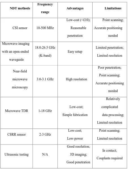 TABLE 3. Comparison between CSI and five other NDT methods employed in the 