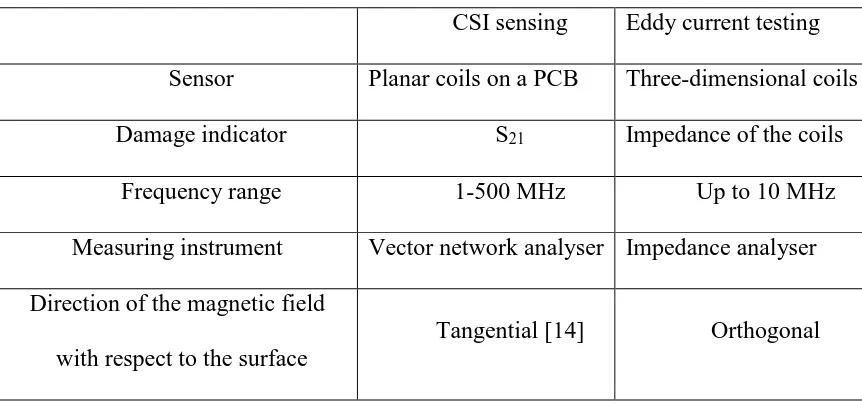 Table 1. Main differences between the CSI sensing and Eddy current testing 