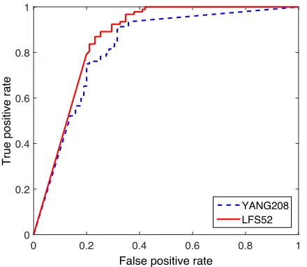 Fig. 3. ROC curves for the results of the steganalyzers based on LFS52 andYANG208 [24] for the FLD ensemble classiﬁer.