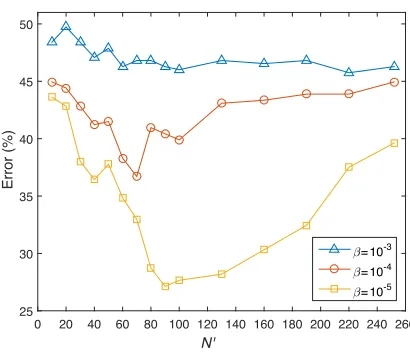 Fig. 5.Test results, under the CSM paradigm, when selecting features forsteganalysis where the distortion to the original cover objects is due to noiseaddition to the mesh surface.