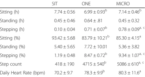 Table 2 Activity and daily heart rate