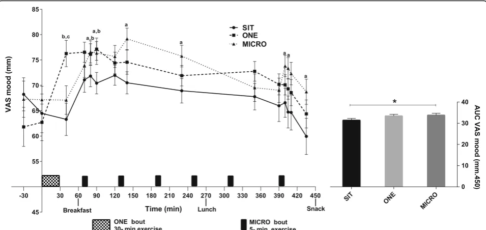 Fig. 3 Self-perceived mood level over the day (Left) and area under the curve (AUC; Right) in uninterrupted sitting (SIT), uninterrupted sitting plusone continuous 30-min bout of moderate intensity treadmill walking (ONE), and uninterrupted sitting plus si