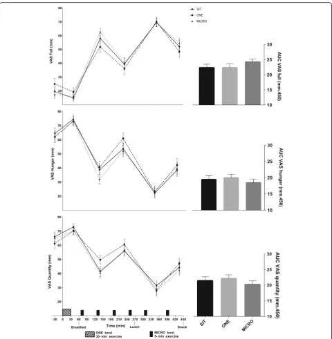 Fig. 4 Self-perceived fullness (and uninterrupted sitting plus six 5-min bouts of moderate intensity treadmill walking, performed every hour for 6 h (MICRO), in healthy adults((AUC;Top panel), hunger (Middle panel) and desire to eat (Bottom panel) over the